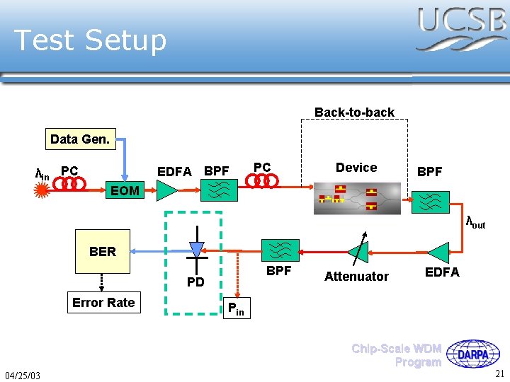 Test Setup Back-to-back Data Gen. λin PC EDFA BPF PC Device BPF EOM λout