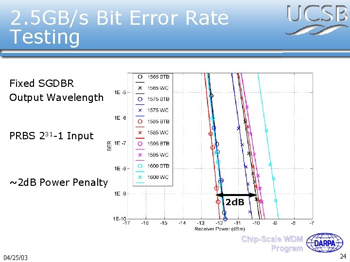 2. 5 GB/s Bit Error Rate Testing Fixed SGDBR Output Wavelength PRBS 231 -1