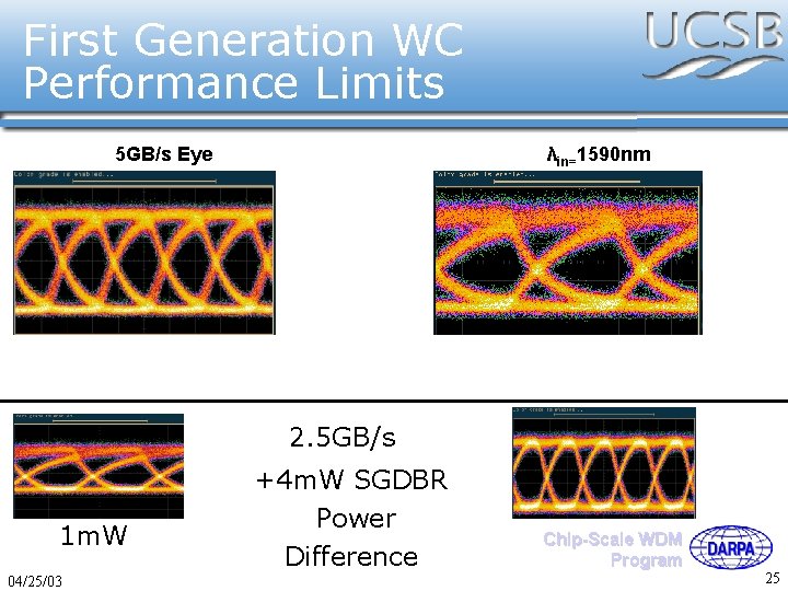 First Generation WC Performance Limits 5 GB/s Eye λin=1590 nm 2. 5 GB/s 1