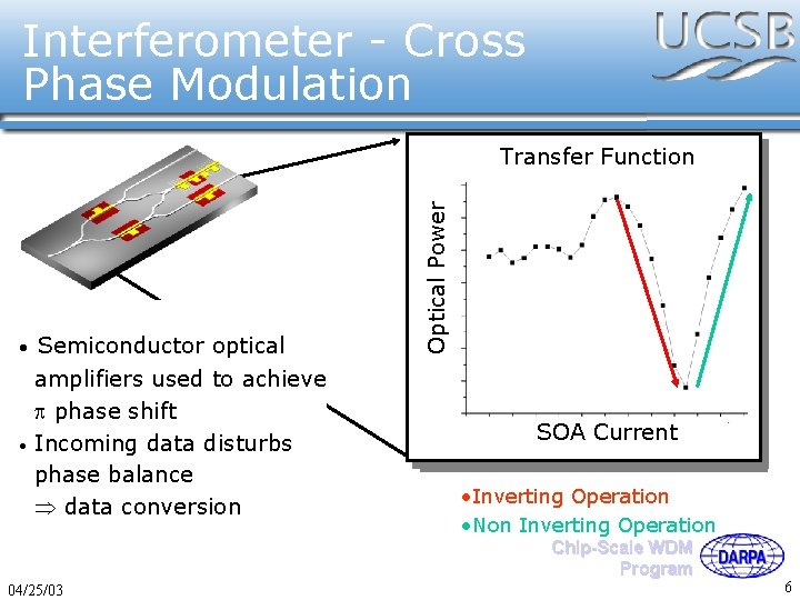 Interferometer - Cross Phase Modulation Transfer Function Cross-Phase Modulation Principle Optical Power π phase