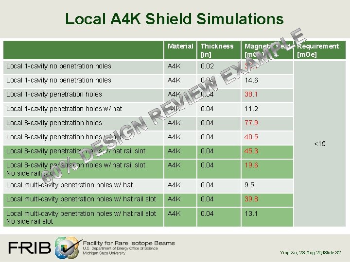 Local A 4 K Shield Simulations Material Thickness [in] Magnetic field [m. Oe] Local