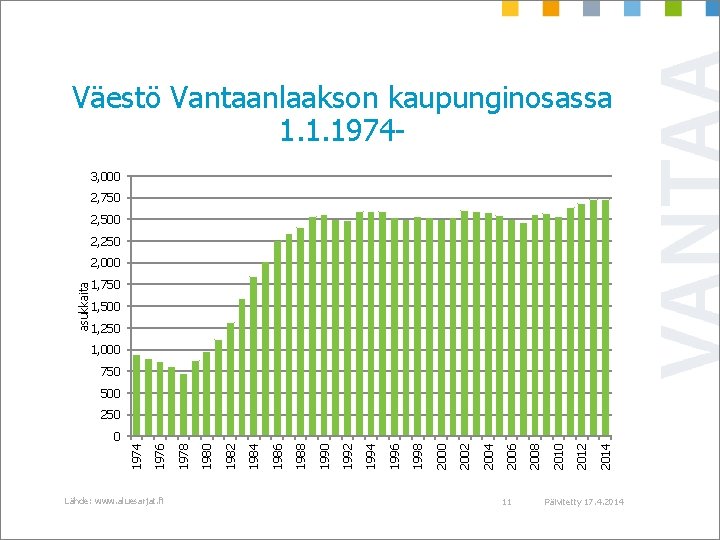 Väestö Vantaanlaakson kaupunginosassa 1. 1. 19743, 000 2, 750 2, 500 2, 250 asukkaita