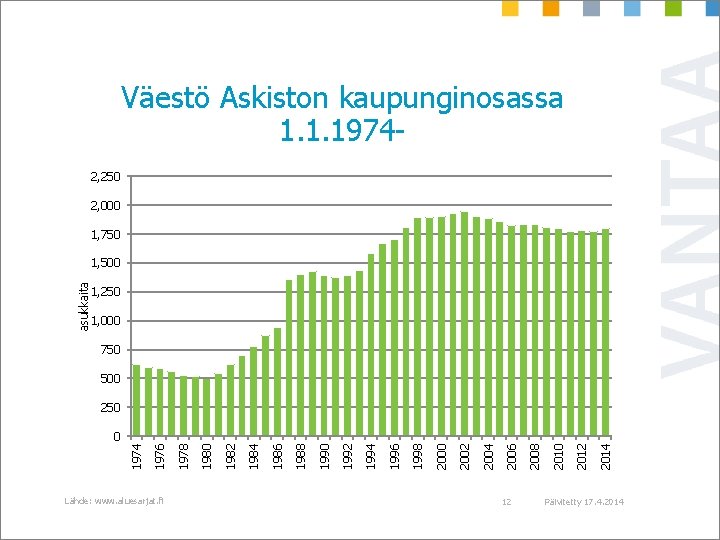 Väestö Askiston kaupunginosassa 1. 1. 19742, 250 2, 000 1, 750 asukkaita 1, 500