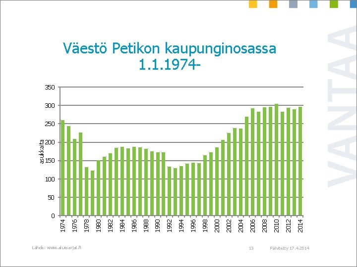 Väestö Petikon kaupunginosassa 1. 1. 1974350 300 asukkaita 250 200 150 100 50 Lähde: