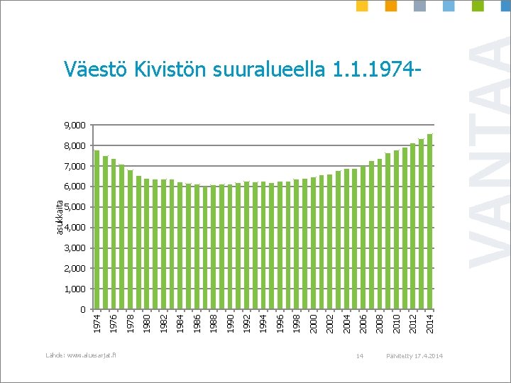 Väestö Kivistön suuralueella 1. 1. 19749, 000 8, 000 7, 000 asukkaita 6, 000