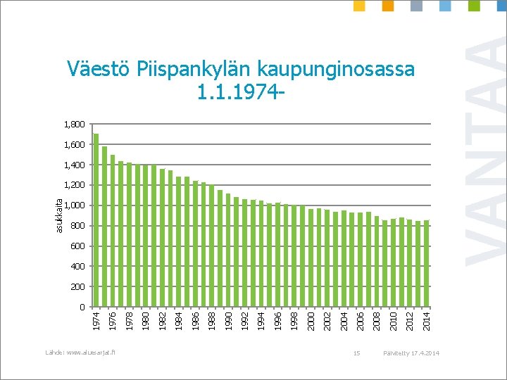 Väestö Piispankylän kaupunginosassa 1. 1. 19741, 800 1, 600 1, 400 asukkaita 1, 200