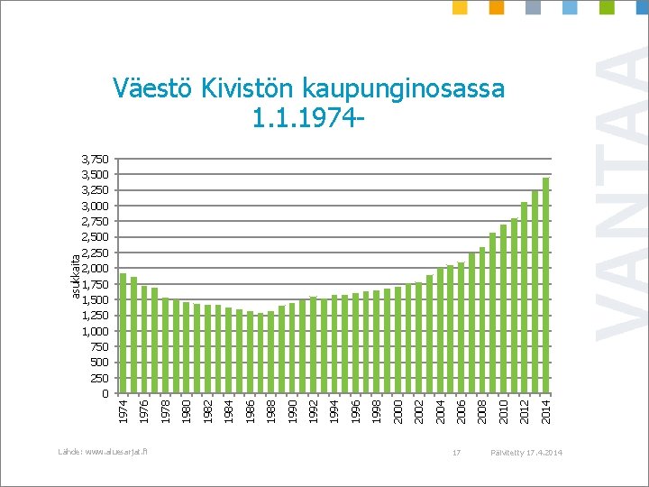 Lähde: www. aluesarjat. fi 17 2014 2012 2010 2008 2006 2004 2002 2000 1998