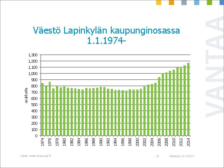 Väestö Lapinkylän kaupunginosassa 1. 1. 19741, 300 1, 200 1, 100 1, 000 asukkaita