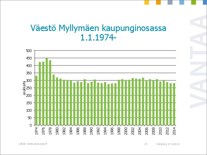 Väestö Myllymäen kaupunginosassa 1. 1. 1974500 450 400 asukkaita 350 300 250 200 150