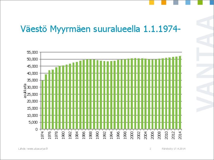 Väestö Myyrmäen suuralueella 1. 1. 197455, 000 50, 000 45, 000 40, 000 asukkaita