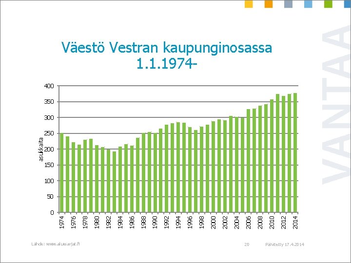 Väestö Vestran kaupunginosassa 1. 1. 1974400 350 300 asukkaita 250 200 150 100 50