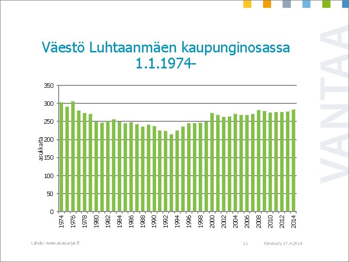 Väestö Luhtaanmäen kaupunginosassa 1. 1. 1974350 300 asukkaita 250 200 150 100 50 Lähde: