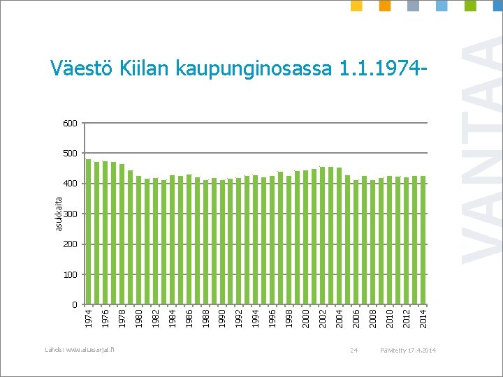Väestö Kiilan kaupunginosassa 1. 1. 1974600 500 asukkaita 400 300 200 100 Lähde: www.
