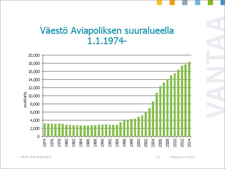 Väestö Aviapoliksen suuralueella 1. 1. 197420, 000 18, 000 16, 000 14, 000 asukkaita