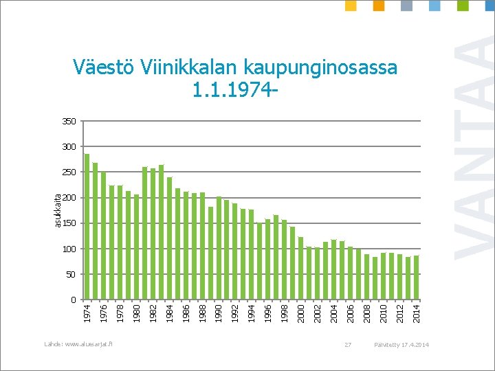 Väestö Viinikkalan kaupunginosassa 1. 1. 1974350 300 asukkaita 250 200 150 100 50 Lähde: