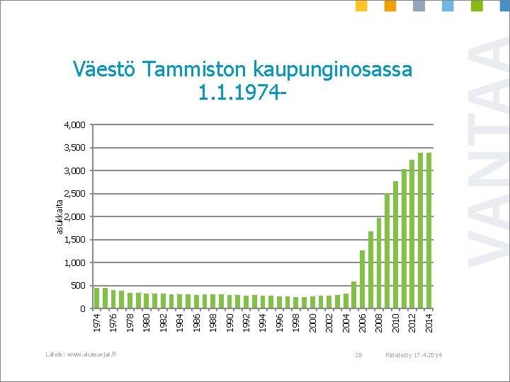 Väestö Tammiston kaupunginosassa 1. 1. 19744, 000 3, 500 3, 000 asukkaita 2, 500