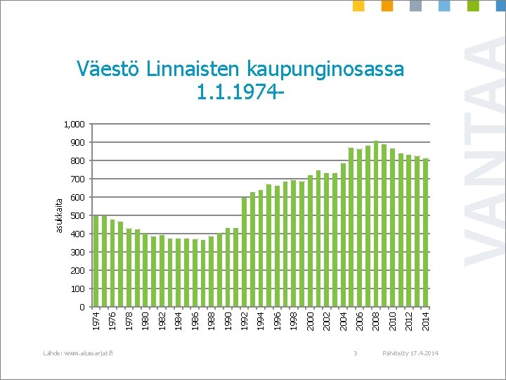 Väestö Linnaisten kaupunginosassa 1. 1. 19741, 000 900 800 asukkaita 700 600 500 400