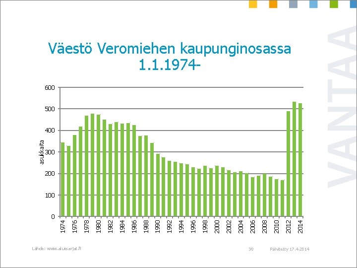 Väestö Veromiehen kaupunginosassa 1. 1. 1974600 500 asukkaita 400 300 200 100 Lähde: www.