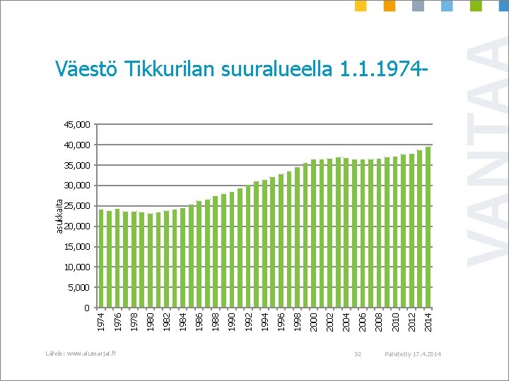 Väestö Tikkurilan suuralueella 1. 1. 197445, 000 40, 000 35, 000 asukkaita 30, 000