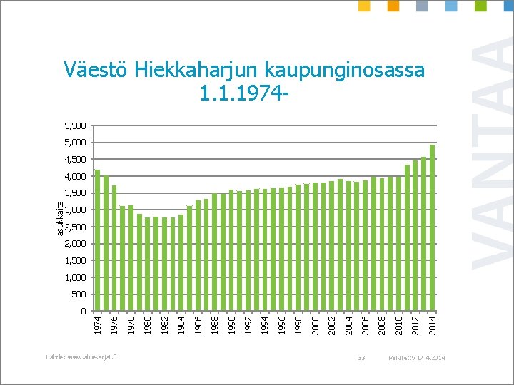 Väestö Hiekkaharjun kaupunginosassa 1. 1. 19745, 500 5, 000 4, 500 4, 000 asukkaita