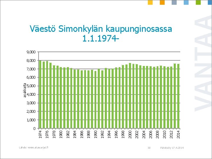 Väestö Simonkylän kaupunginosassa 1. 1. 19749, 000 8, 000 7, 000 asukkaita 6, 000