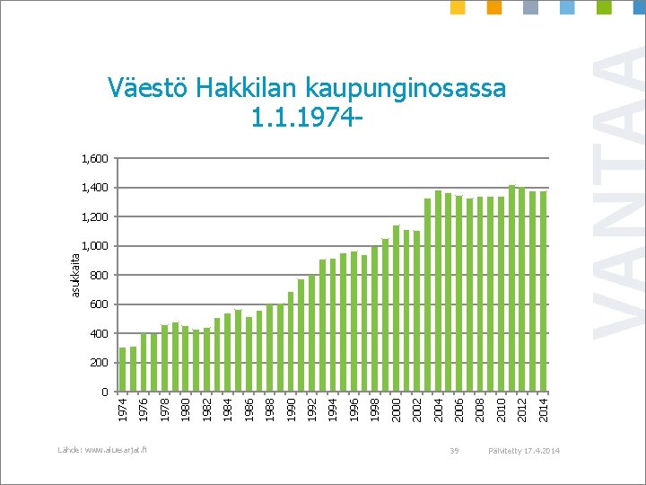 Väestö Hakkilan kaupunginosassa 1. 1. 19741, 600 1, 400 1, 200 asukkaita 1, 000
