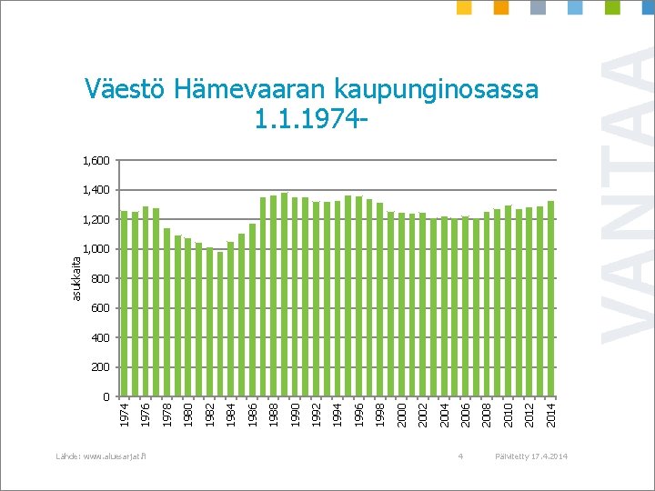 Väestö Hämevaaran kaupunginosassa 1. 1. 19741, 600 1, 400 1, 200 asukkaita 1, 000