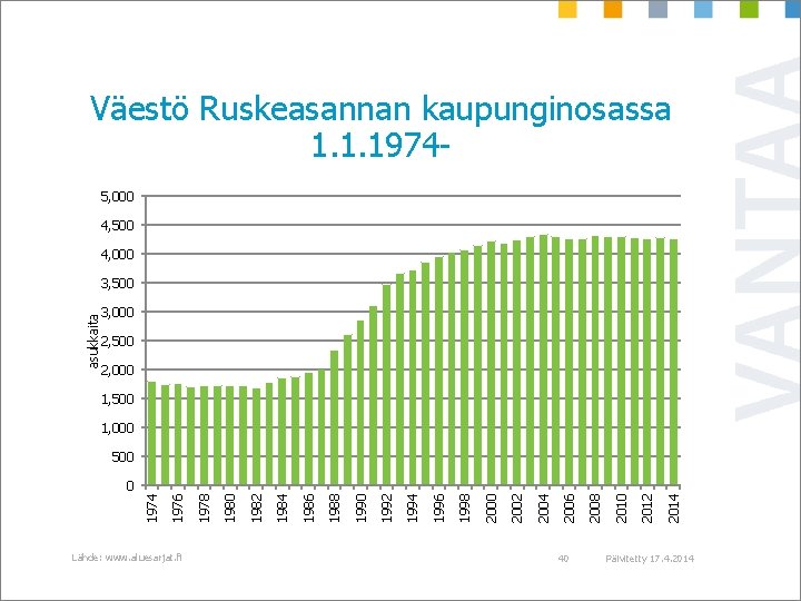 Väestö Ruskeasannan kaupunginosassa 1. 1. 19745, 000 4, 500 4, 000 asukkaita 3, 500