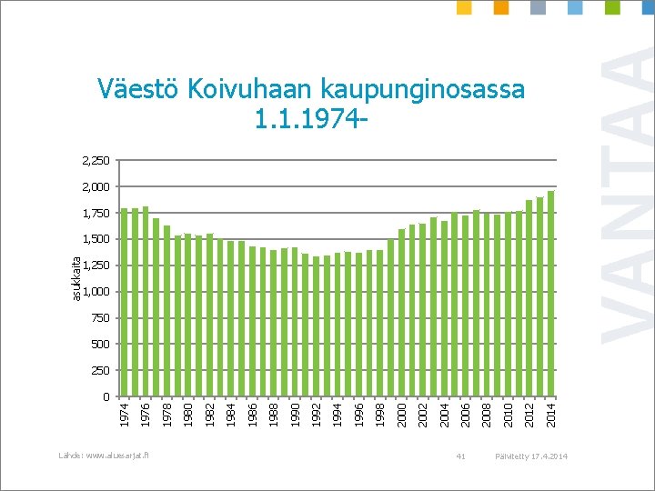 Väestö Koivuhaan kaupunginosassa 1. 1. 19742, 250 2, 000 1, 750 asukkaita 1, 500