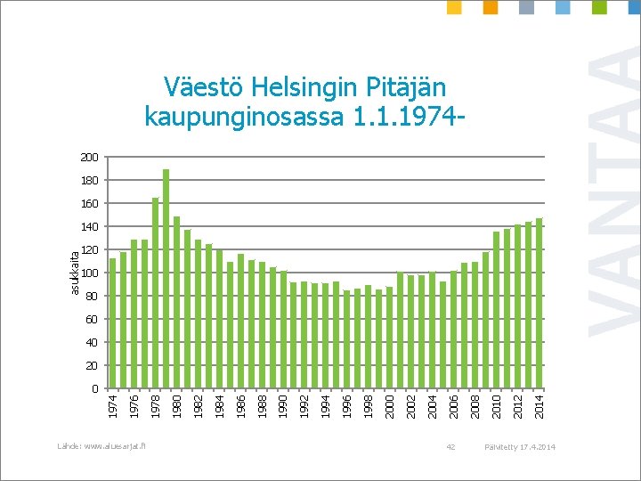 Väestö Helsingin Pitäjän kaupunginosassa 1. 1. 1974200 180 160 asukkaita 140 120 100 80