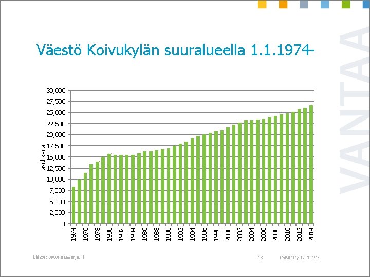 Väestö Koivukylän suuralueella 1. 1. 197430, 000 27, 500 25, 000 22, 500 asukkaita