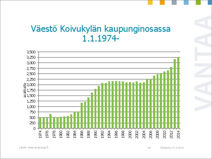 Väestö Koivukylän kaupunginosassa 1. 1. 19743, 500 3, 250 3, 000 2, 750 2,