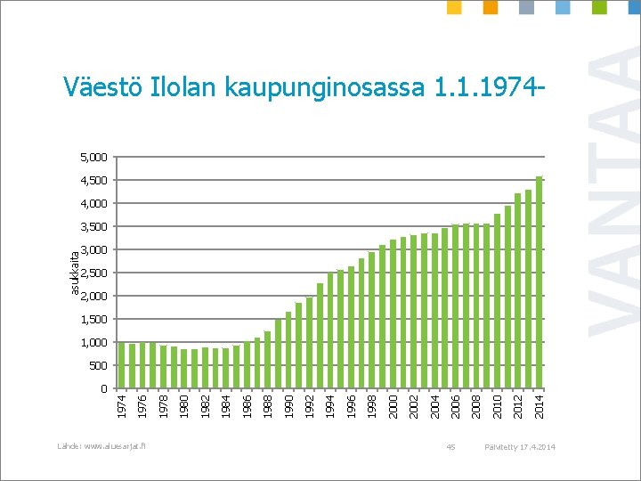 Väestö Ilolan kaupunginosassa 1. 1. 19745, 000 4, 500 4, 000 asukkaita 3, 500