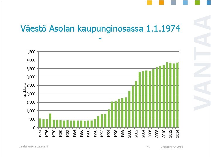 Väestö Asolan kaupunginosassa 1. 1. 1974 4, 500 4, 000 3, 500 asukkaita 3,