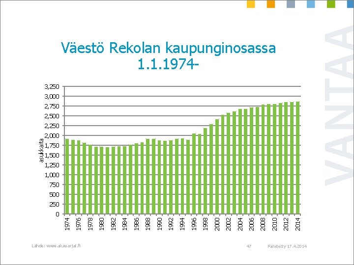 Väestö Rekolan kaupunginosassa 1. 1. 19743, 250 3, 000 2, 750 2, 500 asukkaita