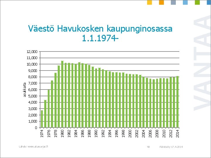 Väestö Havukosken kaupunginosassa 1. 1. 197412, 000 11, 000 10, 000 9, 000 asukkaita