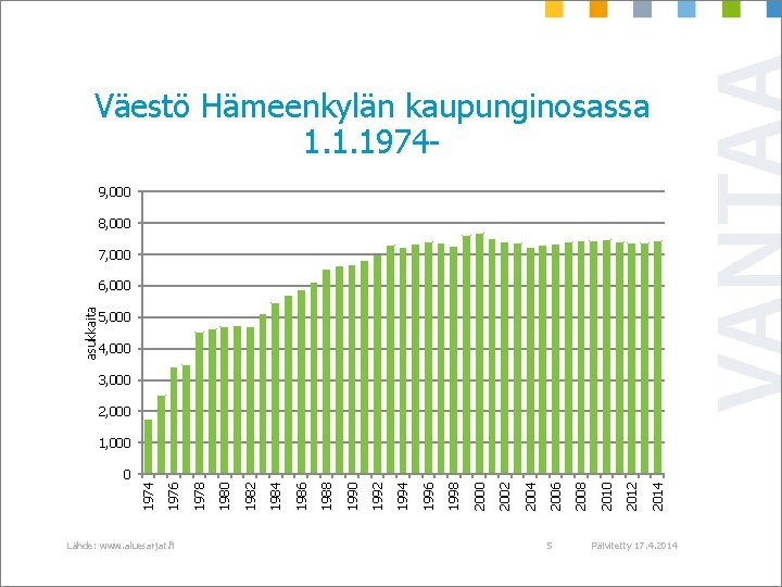 Väestö Hämeenkylän kaupunginosassa 1. 1. 19749, 000 8, 000 7, 000 asukkaita 6, 000