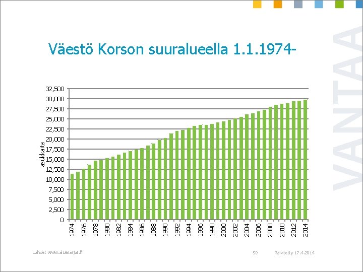 Väestö Korson suuralueella 1. 1. 197432, 500 30, 000 27, 500 25, 000 asukkaita