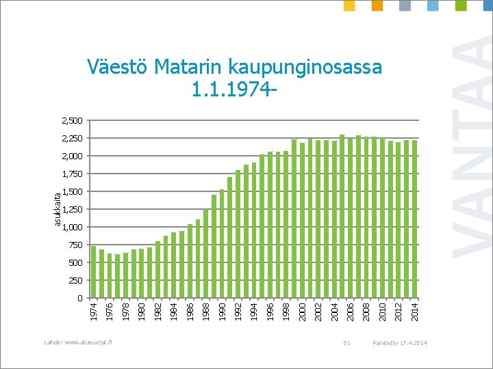 Väestö Matarin kaupunginosassa 1. 1. 19742, 500 2, 250 2, 000 asukkaita 1, 750