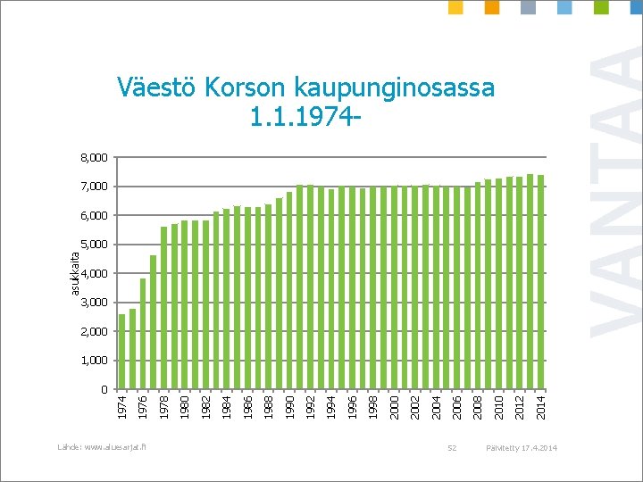 Väestö Korson kaupunginosassa 1. 1. 19748, 000 7, 000 6, 000 asukkaita 5, 000