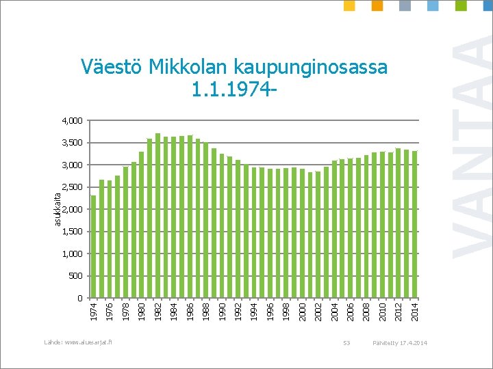 Väestö Mikkolan kaupunginosassa 1. 1. 19744, 000 3, 500 3, 000 asukkaita 2, 500