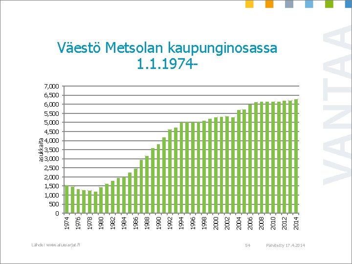 Väestö Metsolan kaupunginosassa 1. 1. 19747, 000 6, 500 6, 000 5, 500 5,