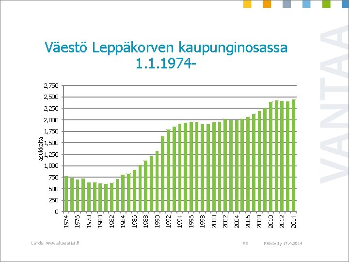 Väestö Leppäkorven kaupunginosassa 1. 1. 19742, 750 2, 500 2, 250 2, 000 asukkaita