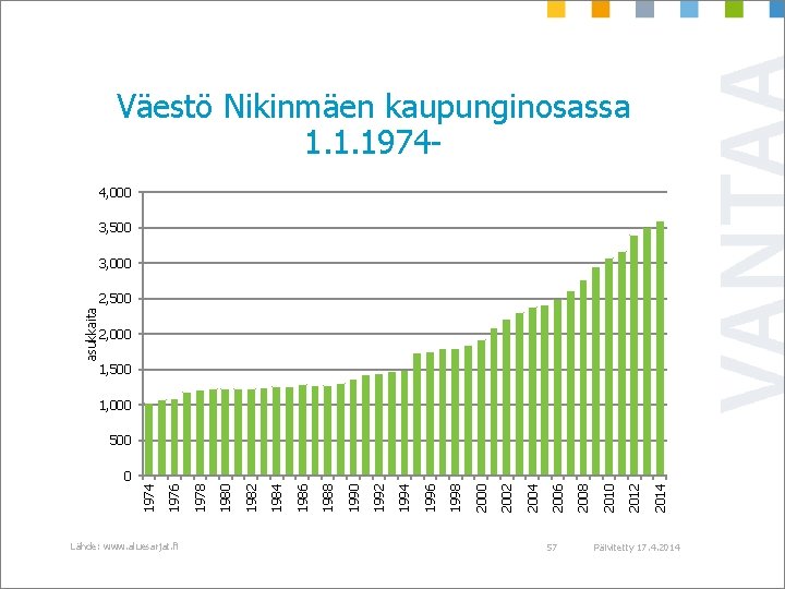 Väestö Nikinmäen kaupunginosassa 1. 1. 19744, 000 3, 500 3, 000 asukkaita 2, 500