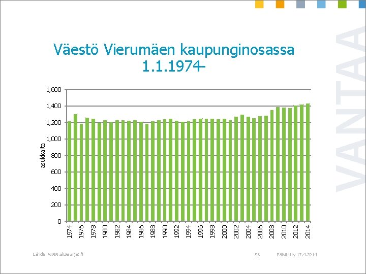 Väestö Vierumäen kaupunginosassa 1. 1. 19741, 600 1, 400 1, 200 asukkaita 1, 000