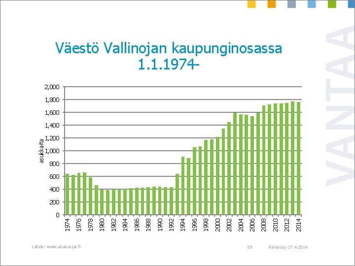 Väestö Vallinojan kaupunginosassa 1. 1. 19742, 000 1, 800 1, 600 asukkaita 1, 400