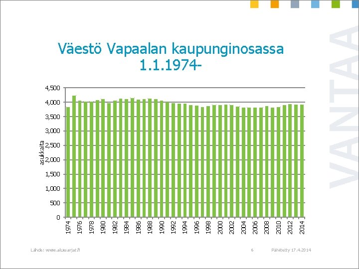 Väestö Vapaalan kaupunginosassa 1. 1. 19744, 500 4, 000 3, 500 asukkaita 3, 000