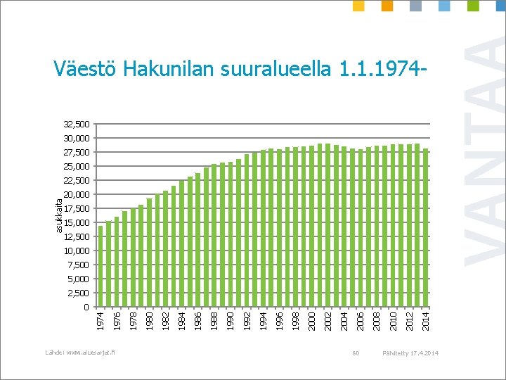 Väestö Hakunilan suuralueella 1. 1. 197432, 500 30, 000 27, 500 25, 000 asukkaita