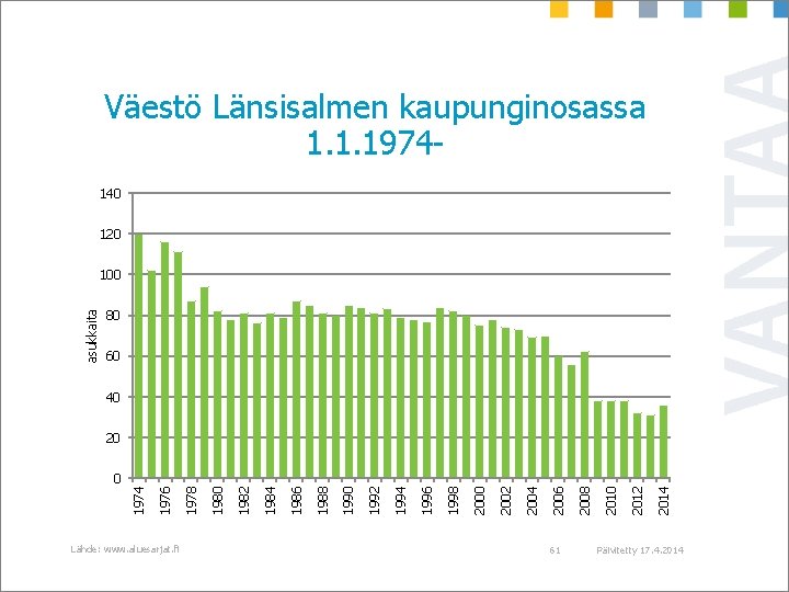 Väestö Länsisalmen kaupunginosassa 1. 1. 1974140 120 asukkaita 100 80 60 40 20 Lähde: