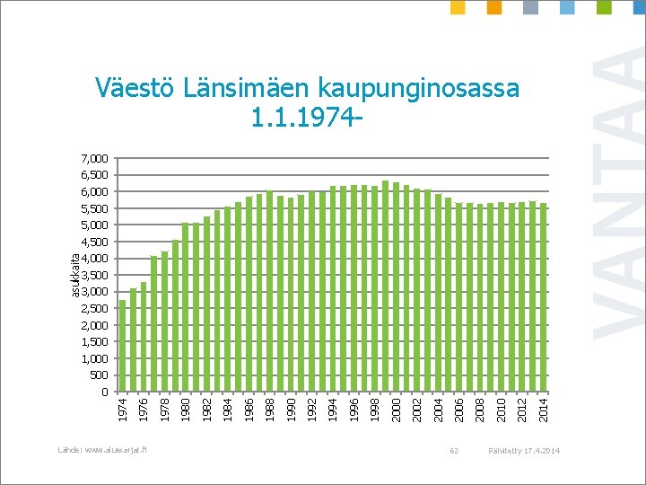 Väestö Länsimäen kaupunginosassa 1. 1. 19747, 000 6, 500 6, 000 5, 500 5,